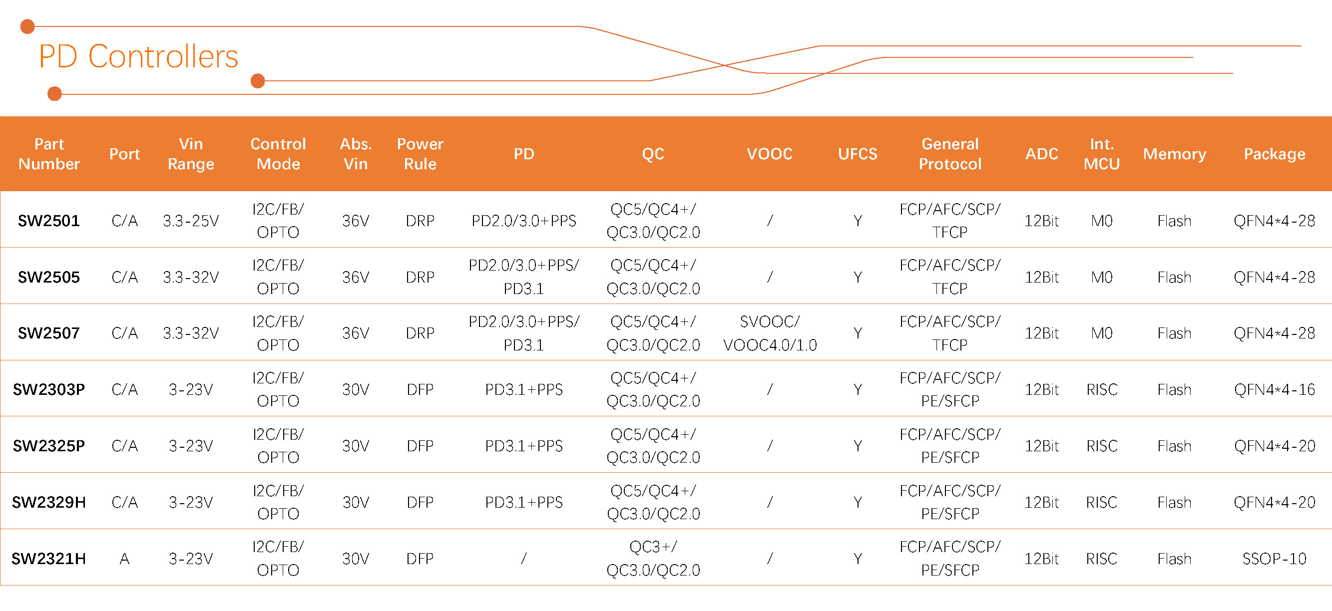 智融科技 产品选型表 2024Q3_PD Controllers（2）.jpg