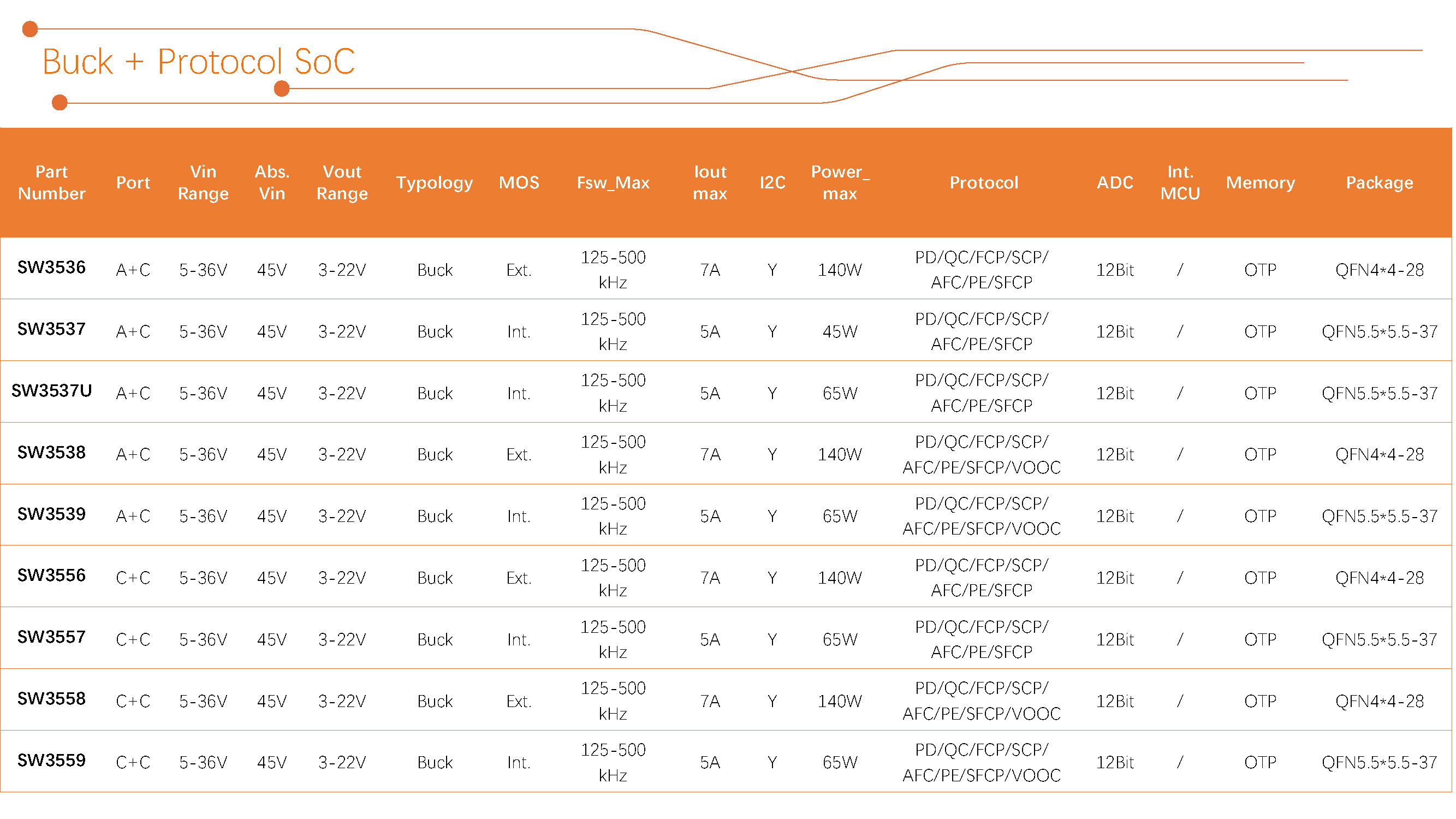 智融科技 产品选型表 2024Q3_Buck + Protocol SoC（3）.jpg