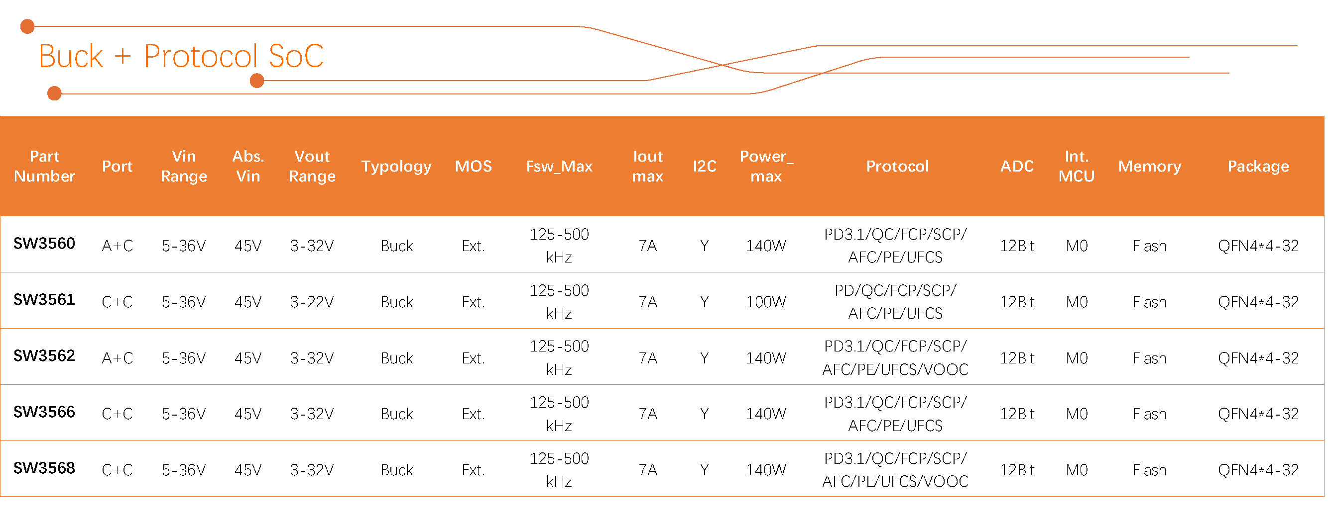智融科技 产品选型表 2024Q3_Buck + Protocol SoC（4）.jpg